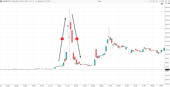 اثر FOMO بر بازار سهام GME